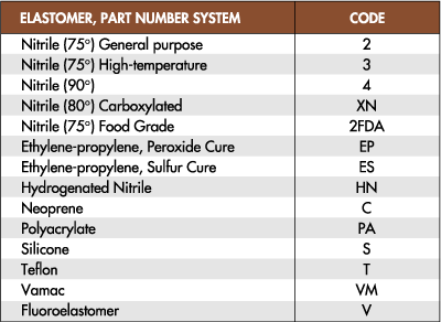 elastomer, part numbering system