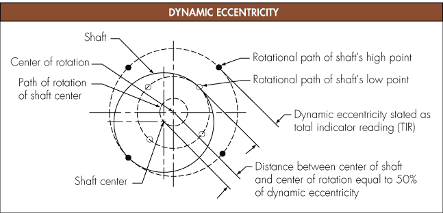 Dynamic Eccentricity