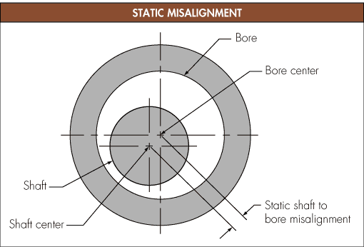 Static Misalignment