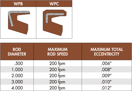 W Lip Designs and Performance Data